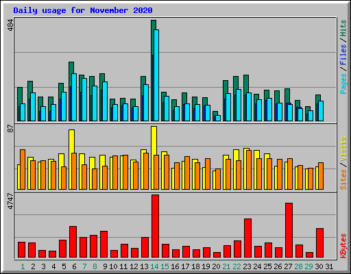 Daily usage for November 2020