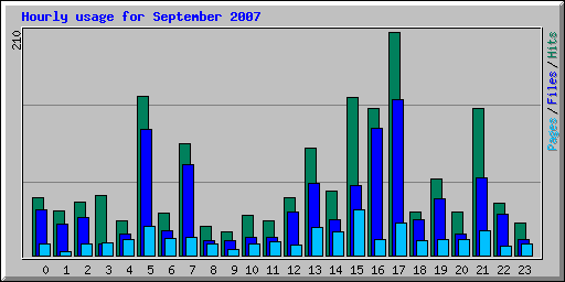 Hourly usage for September 2007