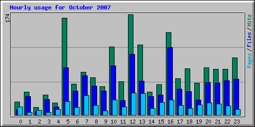 Hourly usage for October 2007