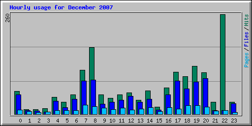 Hourly usage for December 2007