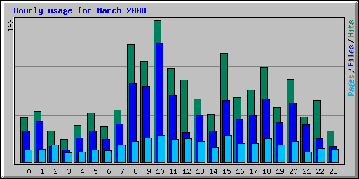 Hourly usage for March 2008