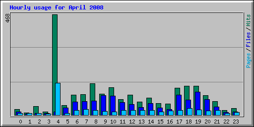 Hourly usage for April 2008