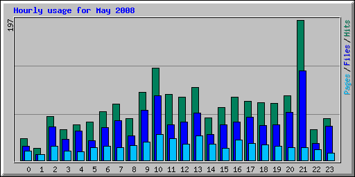 Hourly usage for May 2008