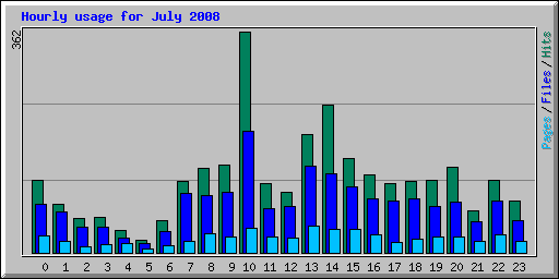 Hourly usage for July 2008