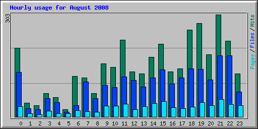 Hourly usage for August 2008