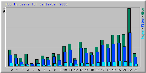 Hourly usage for September 2008