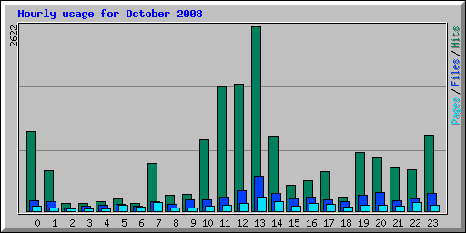 Hourly usage for October 2008