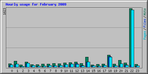 Hourly usage for February 2009