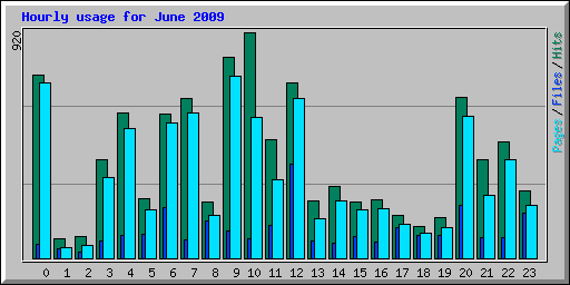 Hourly usage for June 2009