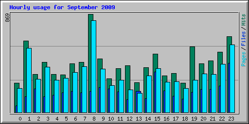 Hourly usage for September 2009