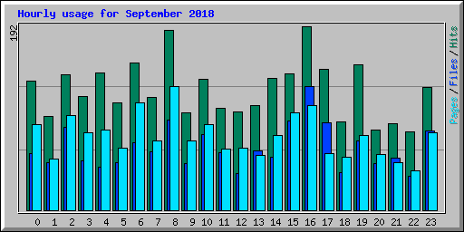 Hourly usage for September 2018