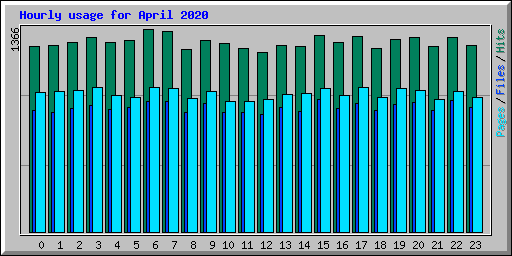 Hourly usage for April 2020